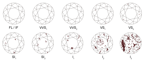 Image: 4cs.gia.edu - 4Cs of diamonds_Clarity